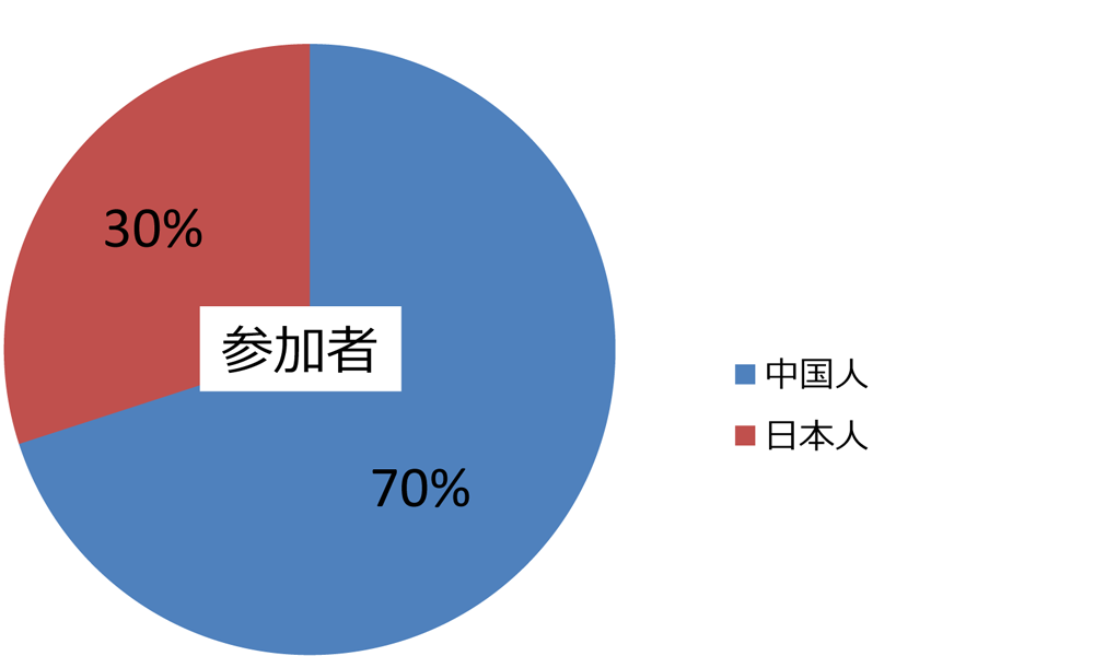 参加者のグラフ